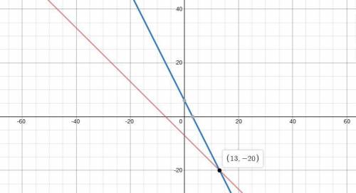 Solve the system of equations by graphing x+y=-7 2x + y = 6