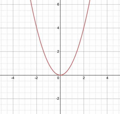 In a normal quadratic function how many times does it cross the x intercept?