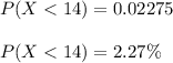 P(X < 14) = 0.02275\\\\P(X < 14) = 2.27 \%