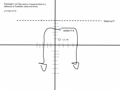 If a parabola’s focus is at (1,1) and directrix is at y = 7, what is the standard form of the equati