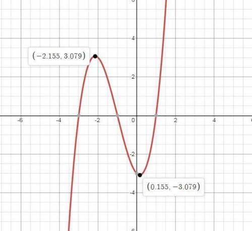 Graph the function y = x3 + 3x2 – x – 3. which lists all of the turning points of the graph?  (–3, 0