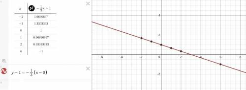 Write in point-slope form an equation of the line that passes through the point (6,−1) with slope −1
