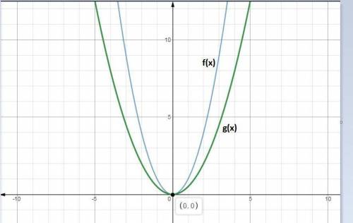 Suppose f(x) = x^2 What is the graph of g(x)= 1/4 f(x)?