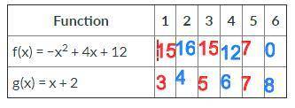 PLEASE HELPP! Two functions are shown in the table below. Function 1 2 3 4 5 6 f(x) = −x2 + 4x + 12