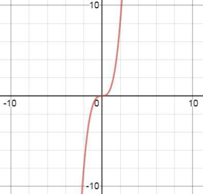 A function is graft on a coordinate grid. As the domain values approach infinity, the range values a