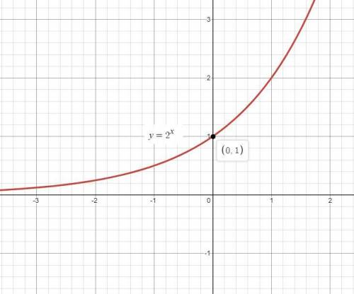 Which curve shows an exponential function of the form y = ab*?