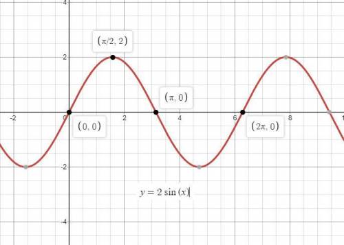 What is the period of the function y = 2sin x?. A. 2Pi. B. Pi. C. [-2,2]. D. All Real Numbers