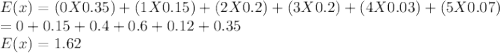 E(x)=(0X0.35)+(1X0.15)+(2X0.2)+(3X0.2)+(4X0.03)+(5X0.07)\\=0+0.15+0.4+0.6+0.12+0.35\\E(x)=1.62