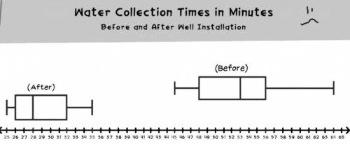 What is the difference in minutes between the shortest collection times before and after the well wa