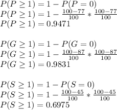 P(P\geq 1) = 1-P(P=0)\\P(P\geq 1) = 1-\frac{100-77}{100}*\frac{100-77}{100} \\P(P\geq 1) =0.9471\\\\P(G\geq 1) = 1-P(G=0)\\P(G\geq 1) = 1-\frac{100-87}{100}*\frac{100-87}{100} \\P(G\geq 1) =0.9831\\\\P(S\geq 1) = 1-P(S=0)\\P(S\geq 1) = 1-\frac{100-45}{100}*\frac{100-45}{100} \\P(S\geq 1) =0.6975