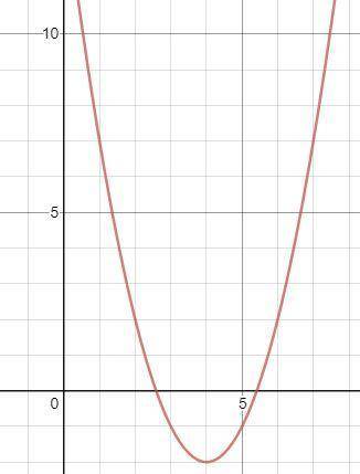 A curve is described by the following parametric equations:  x = 4-t y = t^2 -2