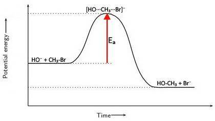 2. The diagram below shows steps in the exothermic chemical reaction of bromomethane with hydroxide