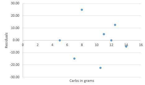 The predicted calories in food items based on grams of carbs are represented by the residual plot. R