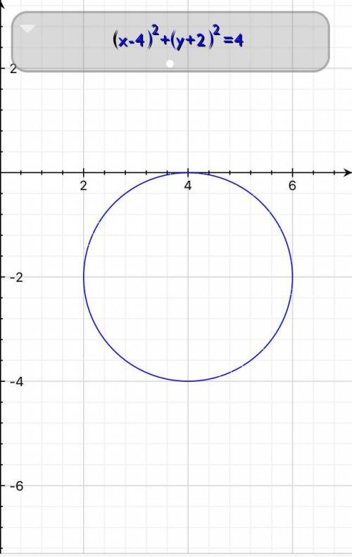 Which equation is an equation of a circle with a radius of 2 and its center is at (4, -2)? (x - 4)²