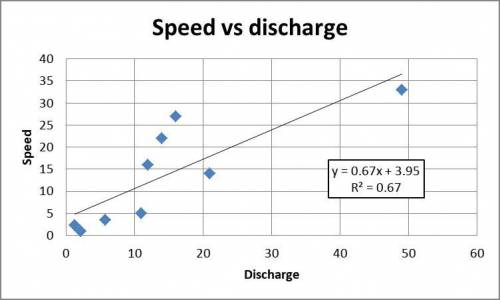 Data collected on the discharge of the Colorado River and speed are given in the table: Discharge (f