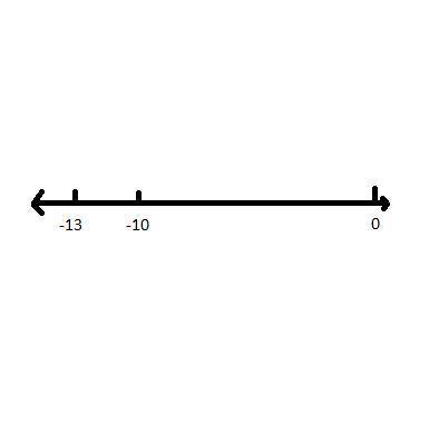 Describe the positions of these numbers on the number line in relation to each other. Then, write an