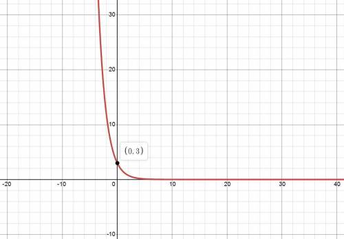 Graph the following equation y=3(0.5)^X (Sorry I didn’t add a picture of the graphs I’m my last ques