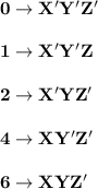 \mathbf{0  \to X'Y'Z'} \\ \\ \mathbf{1  \to X'Y'Z} \\ \\ \mathbf{2  \to X'YZ'} \\ \\ \mathbf{4  \to XY'Z'} \\ \\ \mathbf{6  \to XYZ'}