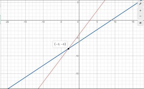 Solve the following system by graphing: