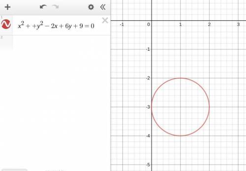What is the radius of the circle shown below? x^2+y^2-2x+6y+9=0