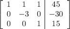 \left[\begin{array}{ccc|c}1&1&1&45\\0&-3&0&-30\\0&0&1&15\end{array}\right]