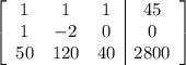 \left[\begin{array}{ccc|c}1&1&1&45\\1&-2&0&0\\50&120&40&2800\end{array}\right]