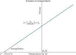 Which of the following graphs correctly represents the relationship between the temperature and the