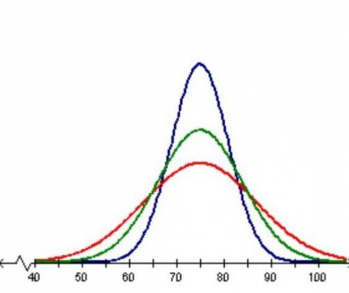Which statement must be true? Each distribution has a different mean and the same standard deviation