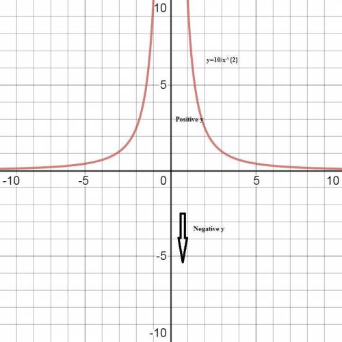 Explain why no part of the graph y =10/x^2 appears below the x-axis? the answer is B. The y-value is