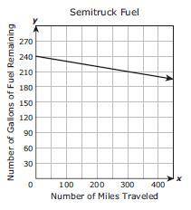 Which function can be used to find y, the number of gallons of fuel remaining in the tank of the sem