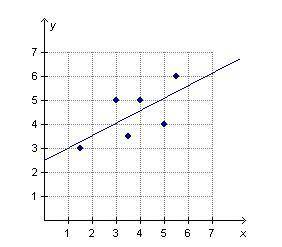 Which regression line properly describes the data relationship in the scatterplot? On a graph, a tre
