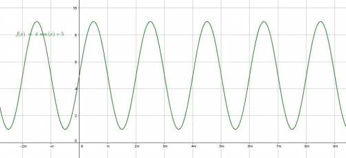 The height of the average wave, in feet, over thours at Sandy Beach is modeled by the equation below