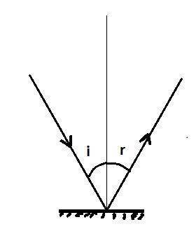 A light ray strikes a plane mirror at an angle of 23° to the normal. What is the angle between the r