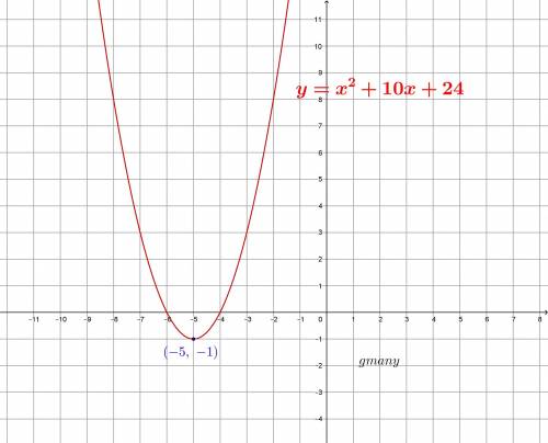 What is the vertex of the graph of the function below? y = x2 +10x + 24