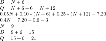 D=N+6\\Q=N+6+6=N+12\\0.05N+0.10*(N+6)+0.25*(N+12)=7.20\\0.4N=7.20-0.6-3\\N=9\\D=9+6=15\\Q=15+6=21
