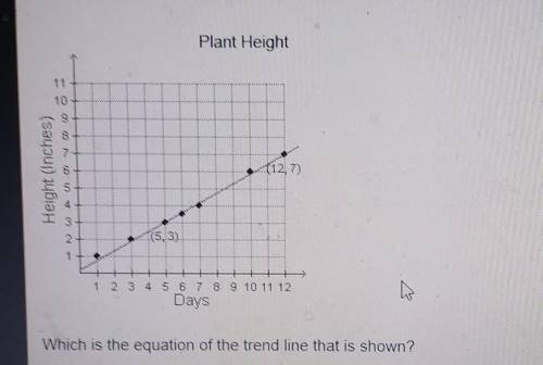 A scientist created a scatter plot to display the height of a plant over a 12-day period. Which is t