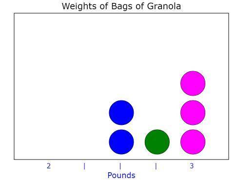 Roberto made a line plot to show the weights in pounds of the bags of granola in his store He conclu