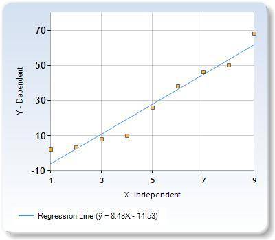 Based on the ordered pairs in the data below, state whether there is no correlation, a weak correlat