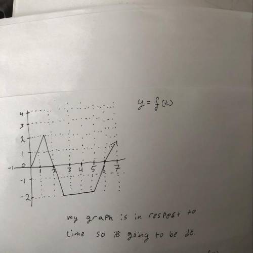 How do you calculate a definite integral from a graph?