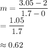 m=\dfrac{3.05-2}{1.7-0} \\=\dfrac{1.05}{1.7}\\\\\approx 0.62
