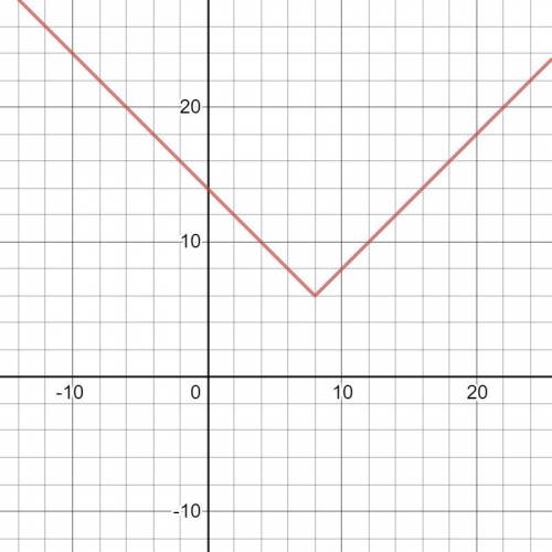 What is the vertix of the graph of g(x)=|x-8|+6