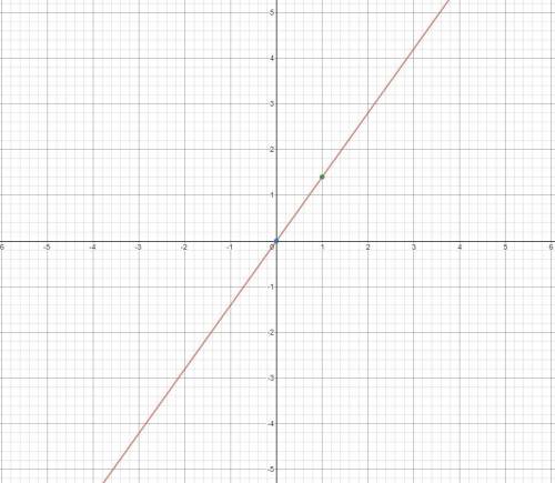 How do you graph y=1.4x?