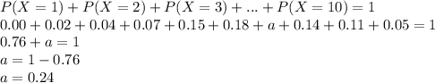 P(X=1)+P(X=2)+P(X=3)+...+P(X=10)=1\\0.00+0.02+0.04+0.07+0.15+0.18+a+0.14+0.11+0.05=1\\0.76+a=1\\a=1-0.76\\a=0.24