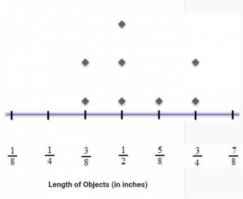 Students measure objects in their desks and the data are shown in the line plot below. If the object
