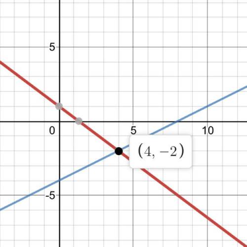 Solve by graphing Y=-3/4x+1 Y=1/2x-4