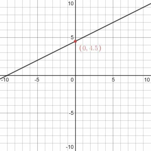 Find an ordered pair (,x,y) that is a solutionto the question -x+2y=9