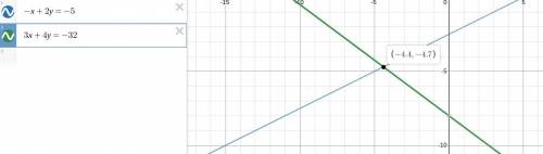 Use the system of equations and graphs below to complete the sentences. -x +2y = -5 3z + 4y = -32 Th