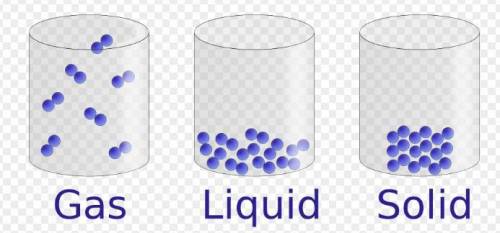 When a substance changes from gas to liquid, its atoms or molecules,