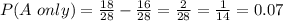 P(A\,\,only)=\frac{18}{28}-\frac{16}{28}=\frac{2}{28}=\frac{1}{14}=0.07