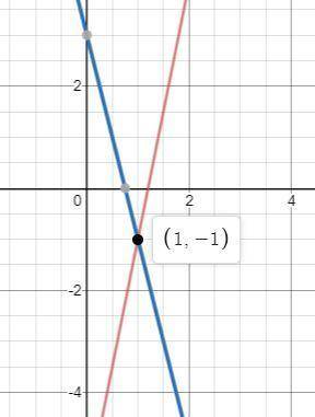 Find the meeting point of these two rights: y = 5x - 6 and y = -4x + 3